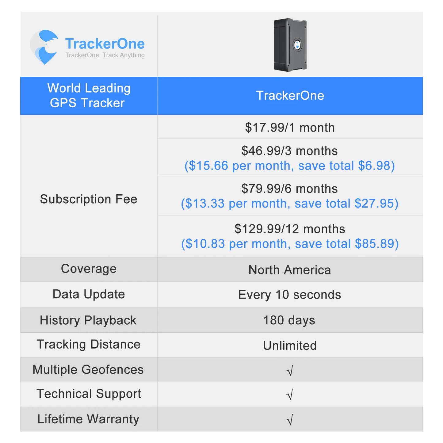 5 m Accuracy GPS Tracker Anti-theft