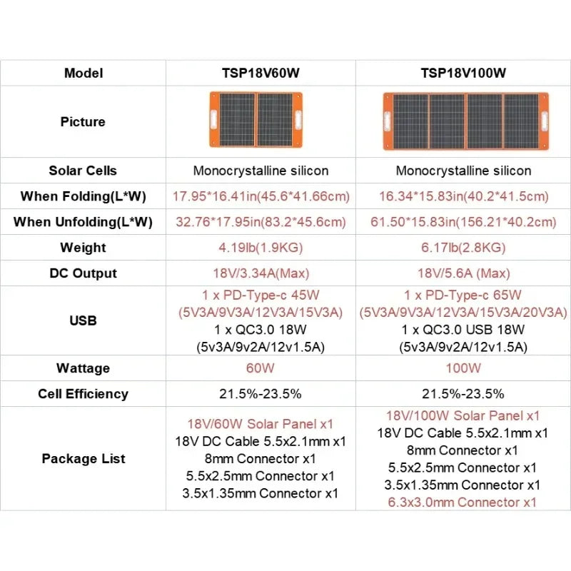 100W Foldable Solar Panel