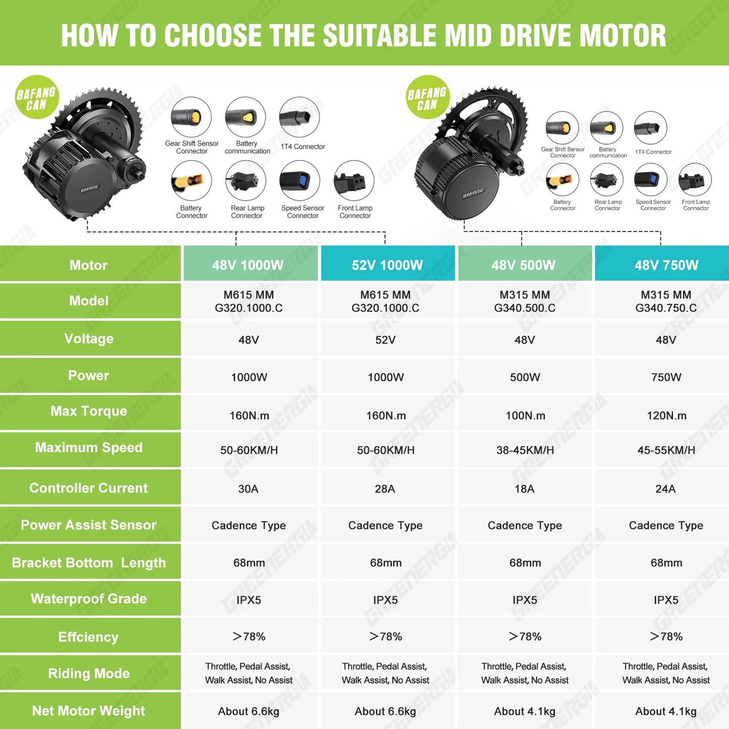 Mid Drive Kit  Ebike Conversion Kit with Battery 1000W 750W 500W Brushless Motor 13Ah 17.5Ah 20Ah